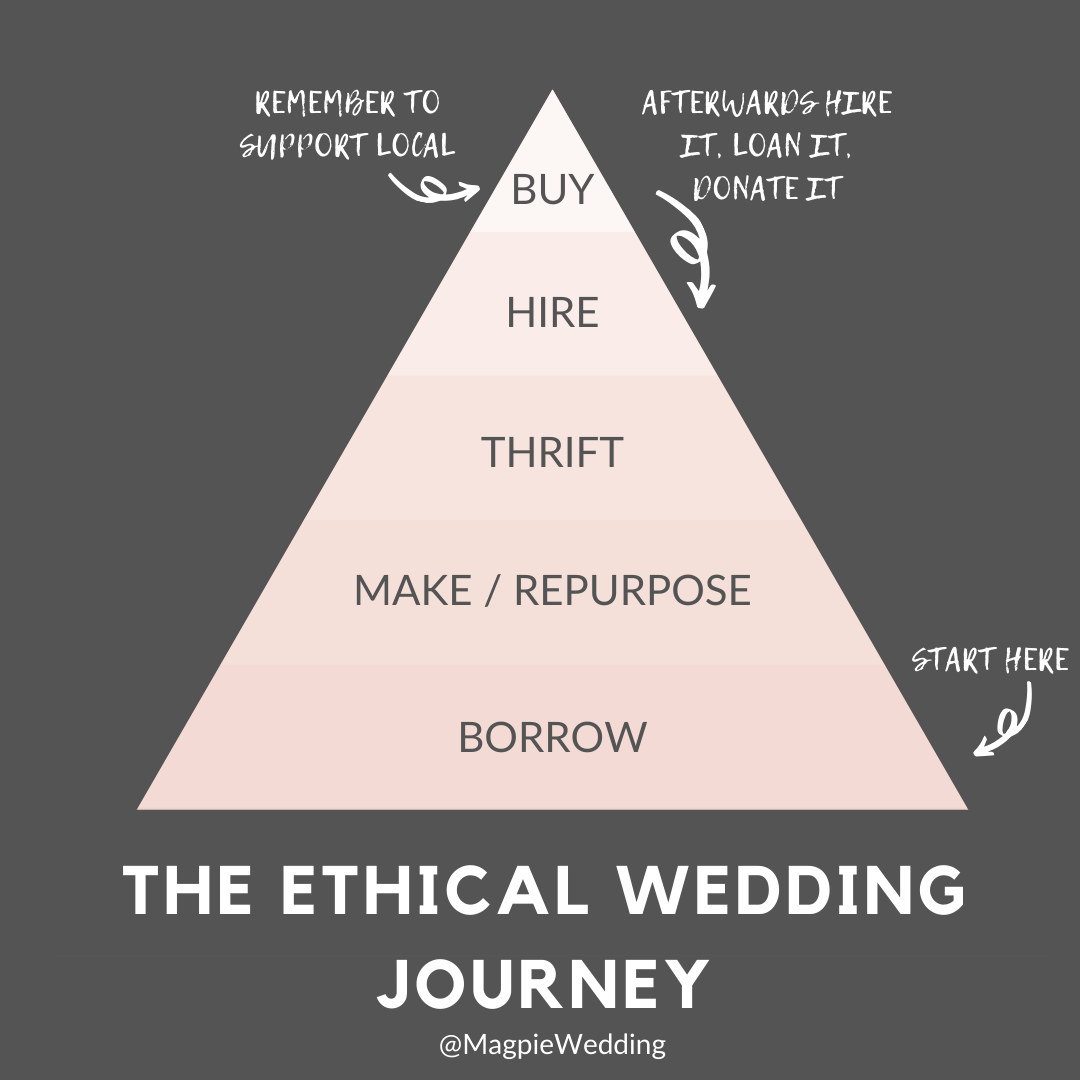 THE ETHICAL WEDDING JOURNEY ( - A sustainable wedding guide